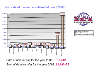 visit rate of eurobiketrial.com