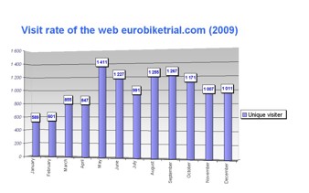 visit rate of eurobiketrial.com